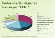 Profession des stagiaires formés en hypnoanalgésie et hypnothérapie