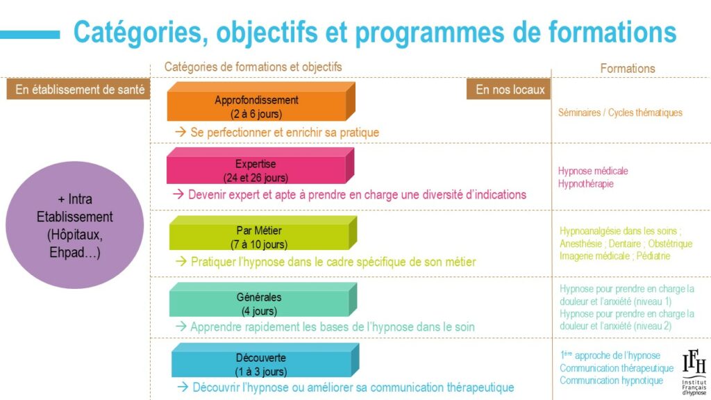 Schéma synthétique formations IFH 2025-2026